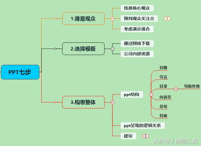 思维导图怎么写,怎么使用思维导图？