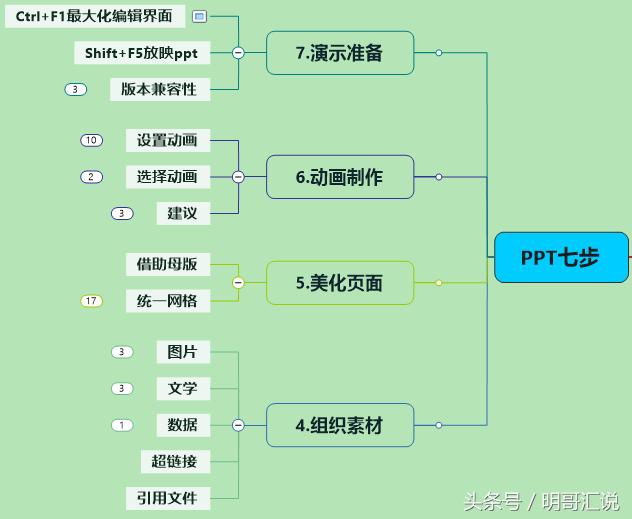 思维导图怎么写,怎么使用思维导图？