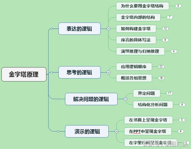 思维导图怎么写,怎么使用思维导图？