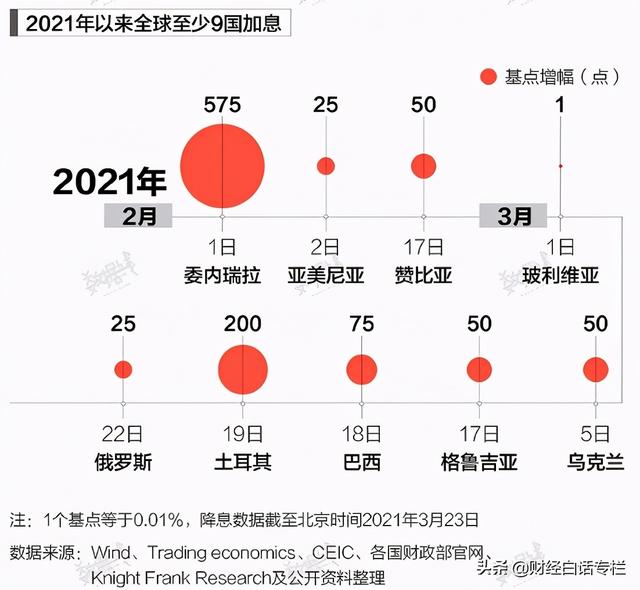 加息全球房价疯,89%的国家房价上涨，终于引发9国加息！惩罚楼市的时候到了