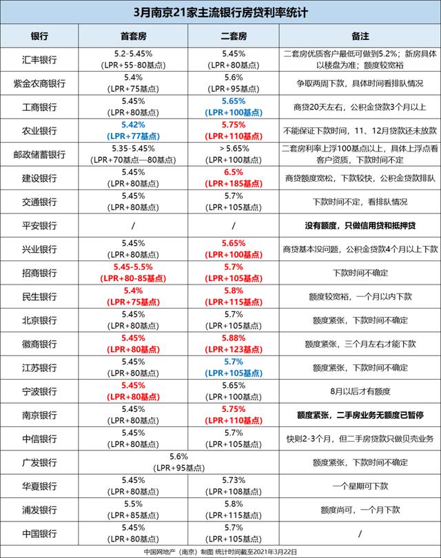 银行贷款利率今日上涨,6.5%！利息多还17万多！多家银行利率涨了！额度紧张停贷