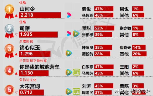 山河令什么时候收官,《山河令》正式收官，热度定格2.218，对比陈情令：差远了