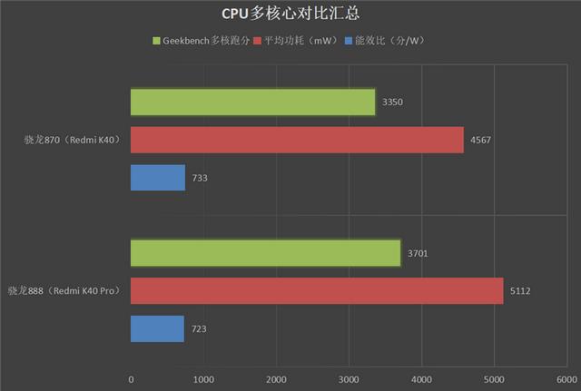 K40骁龙870处理器,Redmi K40系列首发评测：骁龙870、骁龙888双旗舰对决