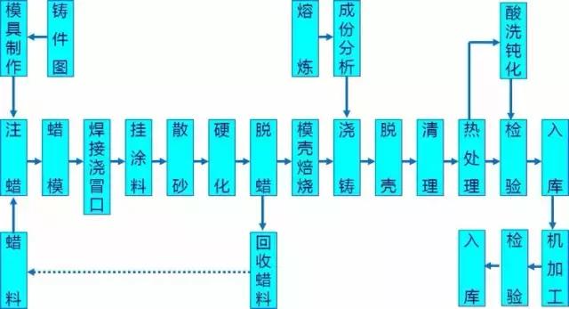 金属工艺,金属零件的加工工艺都有哪些？