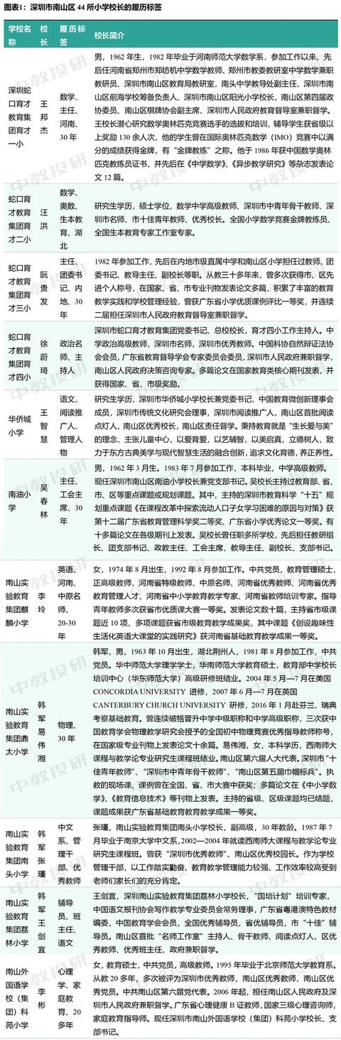 小学校长个人总结,我们研究了深圳南山44所小学校长的履历，给他们做了个画像