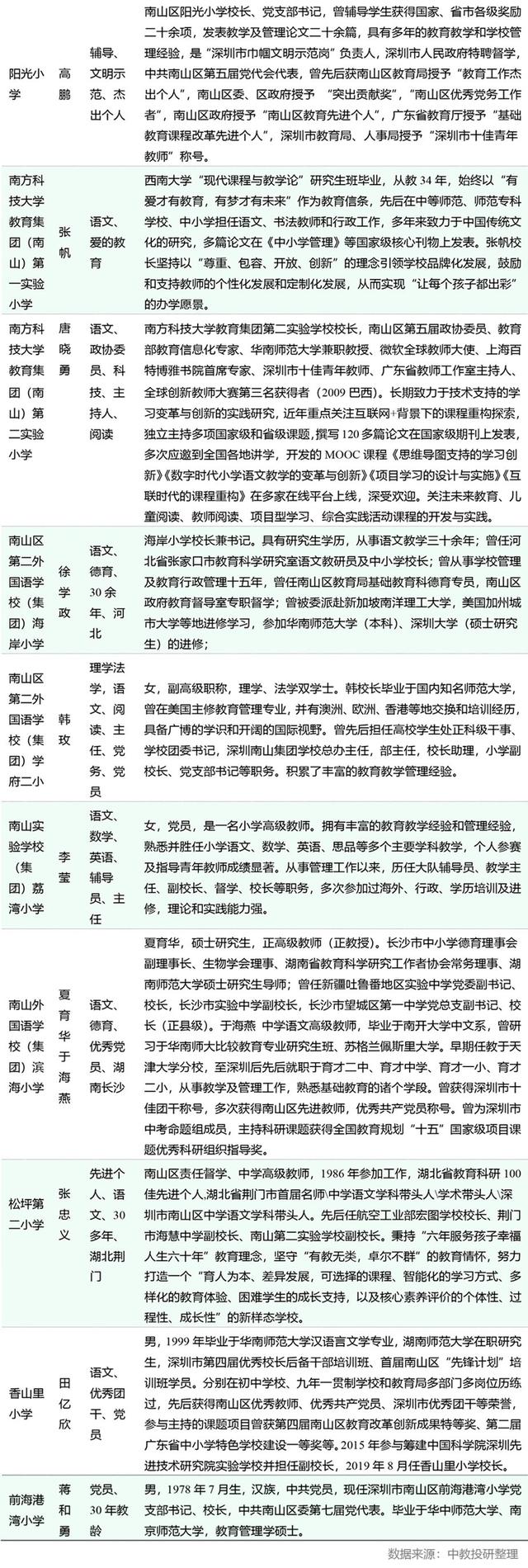 小学校长个人总结,我们研究了深圳南山44所小学校长的履历，给他们做了个画像