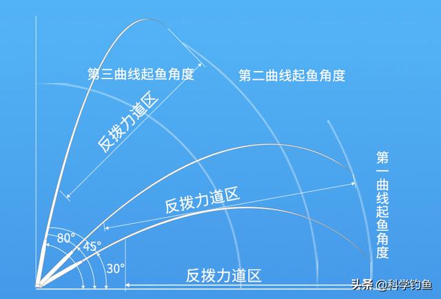 哈斯达路亚竿怎么样,哈斯达路亚竿怎么调鱼轮？