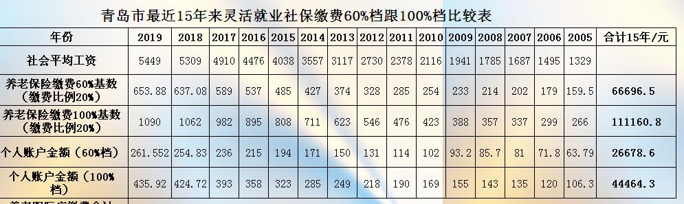 交15年养老保险退休后一个月能领多少钱,交15年养老保险，退休能领多少养老金？专家：实际数据，为您测算