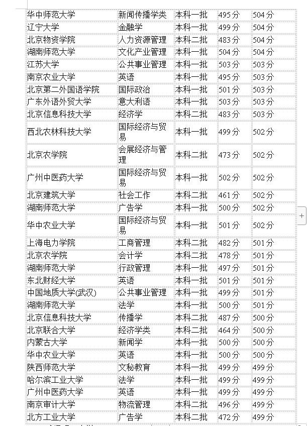 2020年各院校高考分数线,2020年高考，350分至400分考哪些学校比较好？