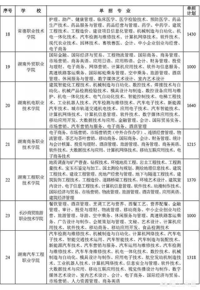 今年单招有哪些学校,2018年单招学校有哪些？