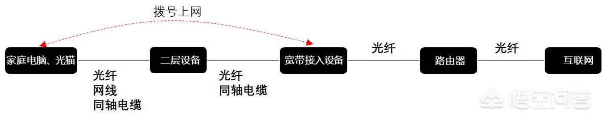 光纤宽带猫,光纤猫和宽带猫有什么区别？