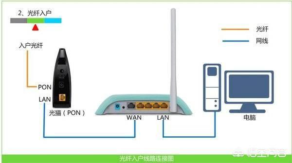 光纤宽带猫,光纤猫和宽带猫有什么区别？