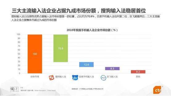 第一语音,日均语音请求5.34亿次，搜狗输入法成国内第一大语音输入应用