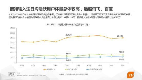 第一语音,日均语音请求5.34亿次，搜狗输入法成国内第一大语音输入应用