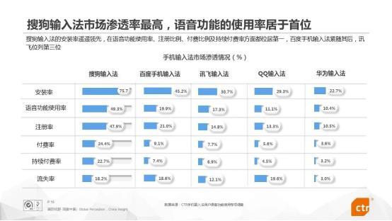 第一语音,日均语音请求5.34亿次，搜狗输入法成国内第一大语音输入应用