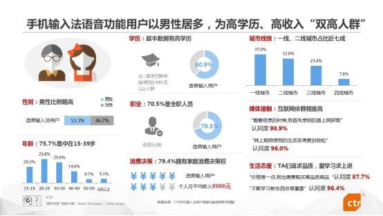 第一语音,日均语音请求5.34亿次，搜狗输入法成国内第一大语音输入应用