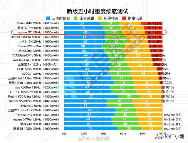 真我realmeGT续航,谁说轻薄和长续航不可兼得？realme GT给出最佳答案！