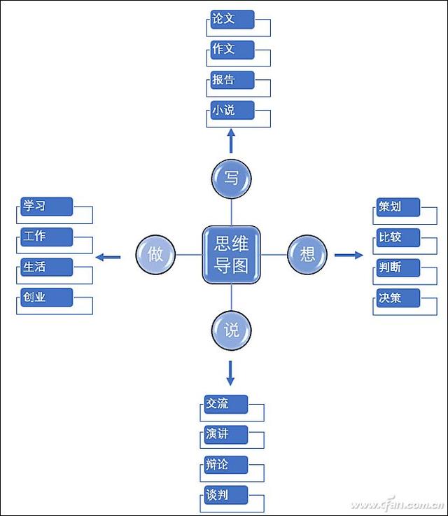 word怎么做思维导图,无需其他软件！用Word 2016快速制作思维导图