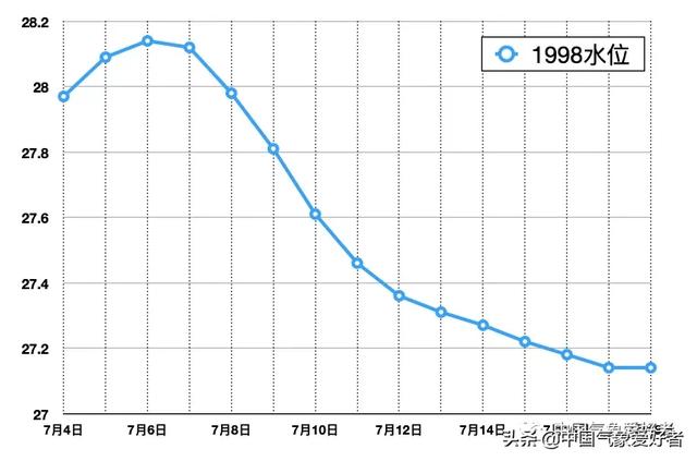 武汉水灾,那一天，是98洪水的转折点--记1998年武汉7.21暴雨