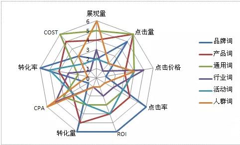 网络营销关键词分类,SEM推广之六：关键词分类及其特征总结