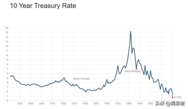美债10年期收益率与美股,10年期美债收益率创历史新低，会引发全球危机吗？一起见证历史吧