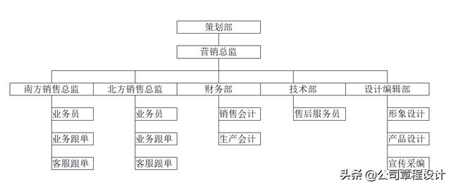 网络营销构架,第2669天：网络营销部门电商企业的组织架构的六建议思路