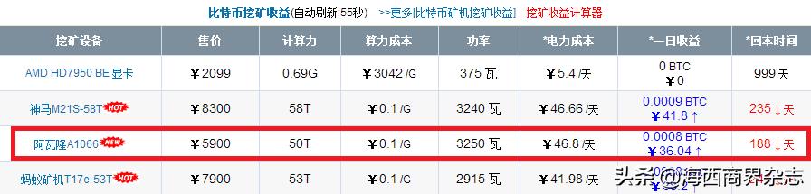 买个比特矿机,一个比特币卖4.7万，花6000元买一台矿机，多少天能回本？