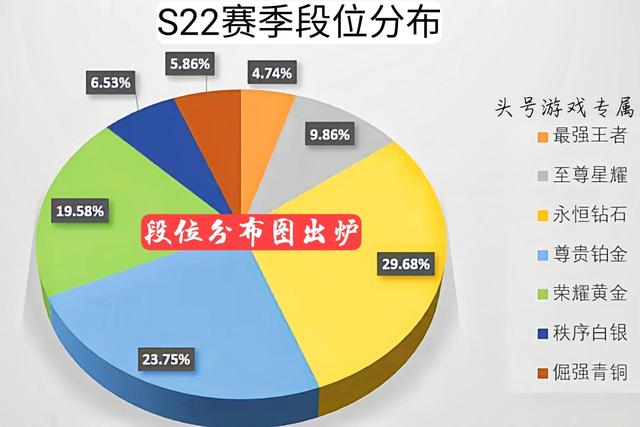 王者荣耀排位一个赛季,新赛季开启15天，段位分布图出炉，含金量提升，大量王者退出