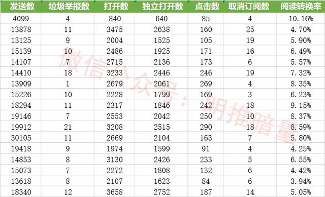 十大电子邮件软文营销案例,邮件营销还有没有用？分享下邮件群发营销案例及技巧