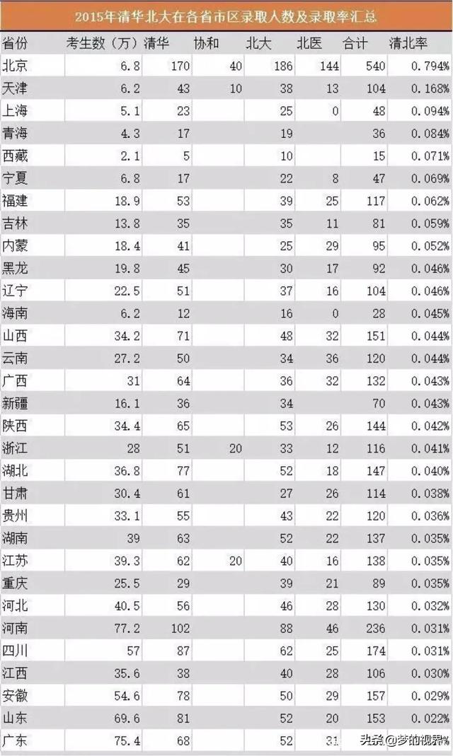 广东每年考上清华,历年清华北大在各省录取人数汇总，网友：差距太明显，是否公平？