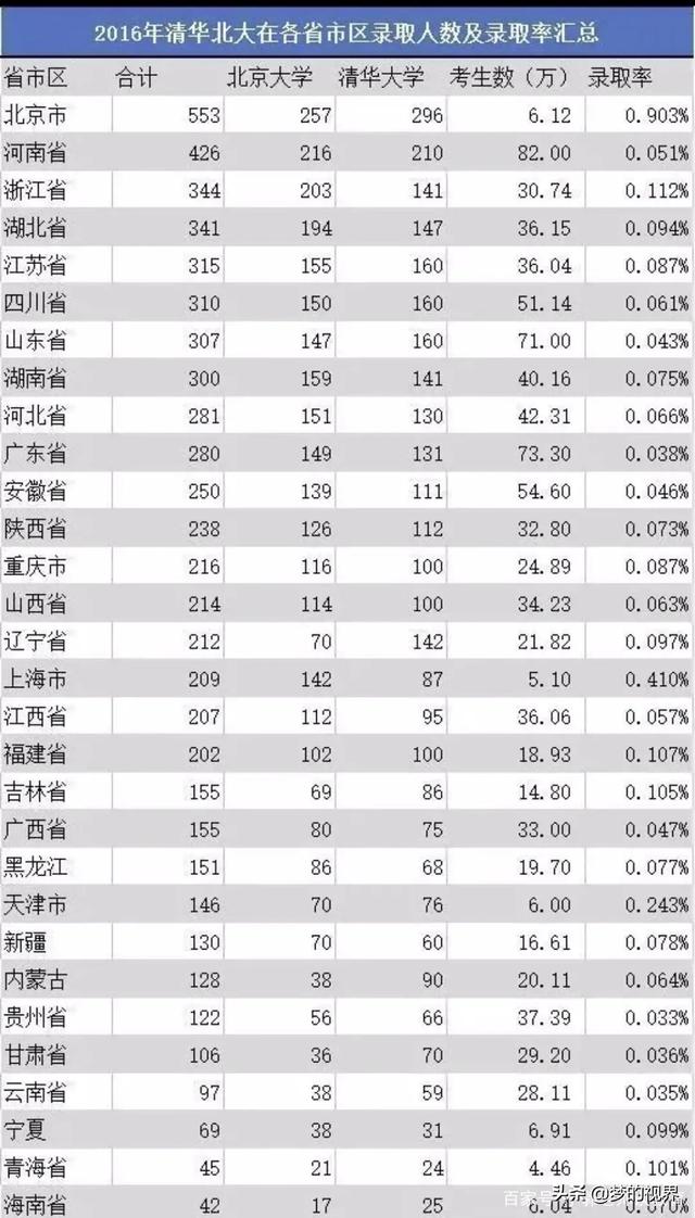 广东每年考上清华,历年清华北大在各省录取人数汇总，网友：差距太明显，是否公平？