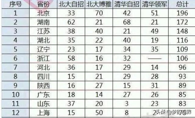 广东每年考上清华,历年清华北大在各省录取人数汇总，网友：差距太明显，是否公平？