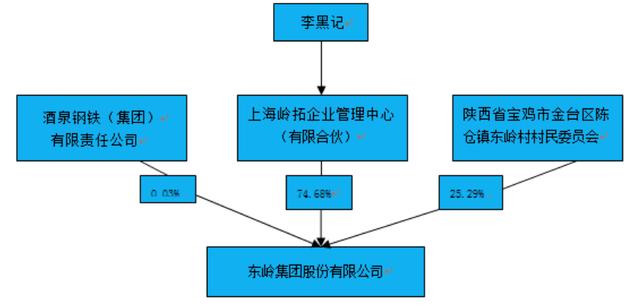 李建利,提5千亿宏愿 东岭集团净利现金流齐跌、子公司仍列老赖