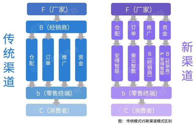 企业通过网络营销,营销数字化标杆案例一：美的集团以数字化重构渠道运营体系