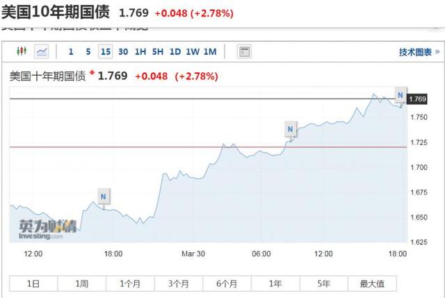 美债10年期收益率还会涨吗,十年美债收益率再破1.7% 美元指数涨超93点