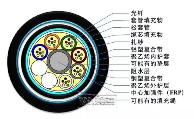 光纤型号,36种常见光缆型号彩图及介绍