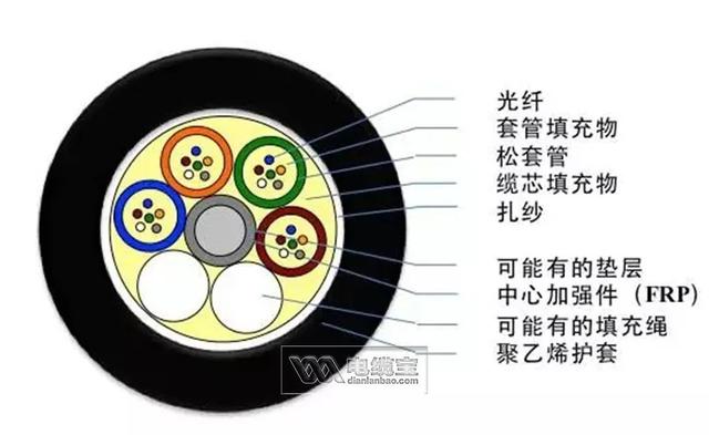 光纤型号,36种常见光缆型号彩图及介绍