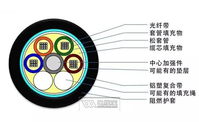 光纤型号,36种常见光缆型号彩图及介绍