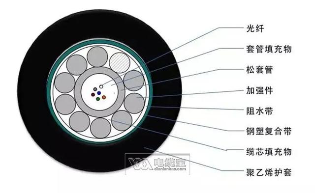 光纤型号,36种常见光缆型号彩图及介绍