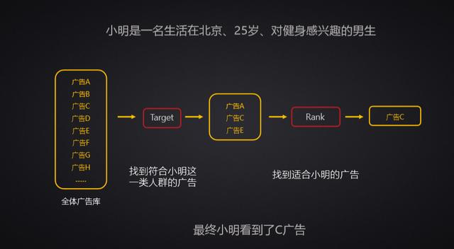 网络广告的到达率 点击率 有效率,带你深入了解计算广告（一）综述