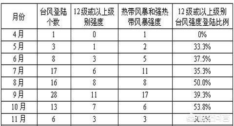 台风蝴蝶,广东2019年7月会有台风吗？