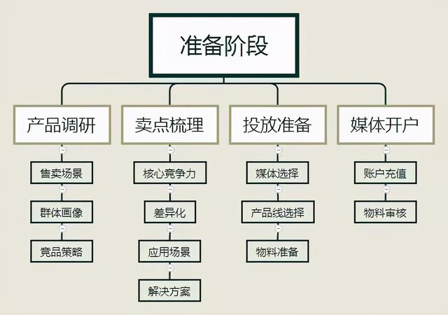 推广平台销售,会花钱才会赚钱！17步从零拆解全网营销付费推广操盘术