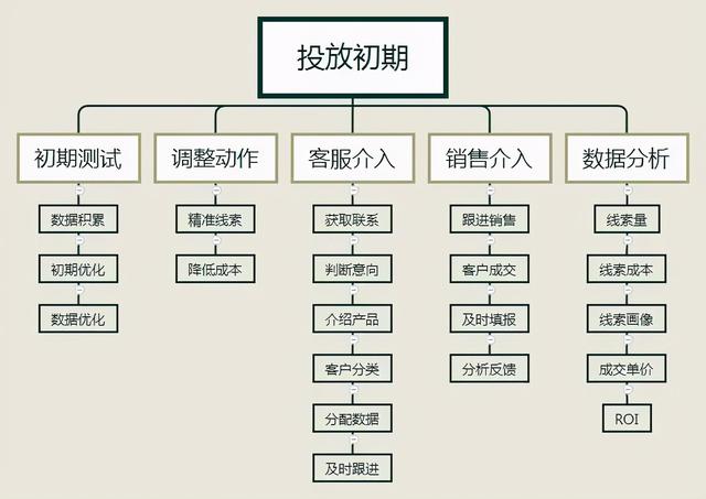 推广平台销售,会花钱才会赚钱！17步从零拆解全网营销付费推广操盘术