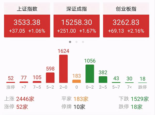 股市今日走高,今天大盘为什么能高开大涨呢？