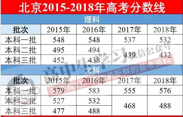 2019年高考人数预测,重磅！2019高考预测分数线出炉