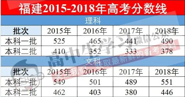 2019年高考人数预测,重磅！2019高考预测分数线出炉