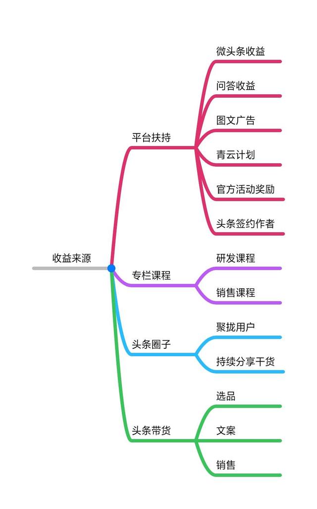 怎么在今日头条写文案挣钱？,在今日头条写文章有钱吗