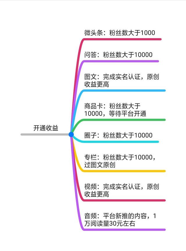 怎么在今日头条写文案挣钱？,在今日头条写文章有钱吗