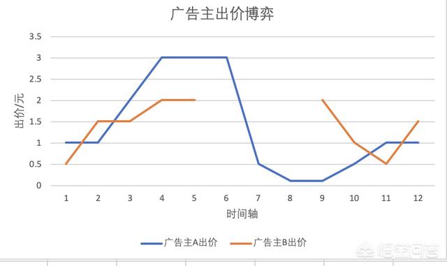 百度竞价多少钱,百度的竞价广告是什么原理？