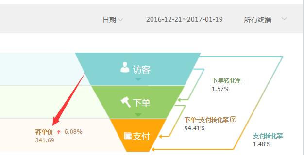 淘宝如何营销,怎样才能在淘宝上卖东西？